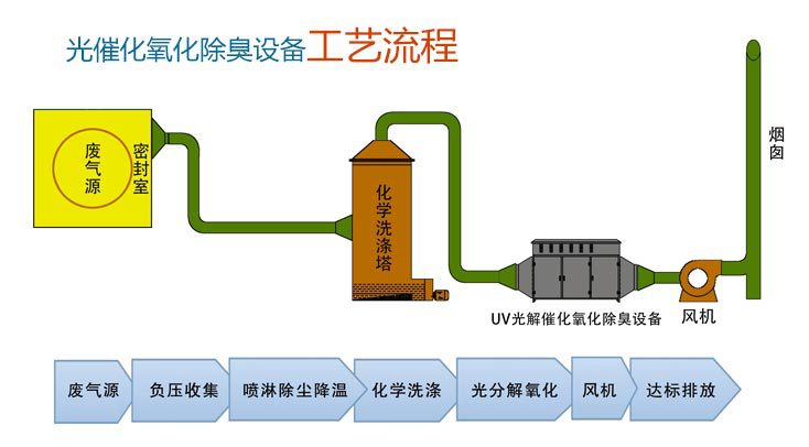 喷漆房废气处理示意图