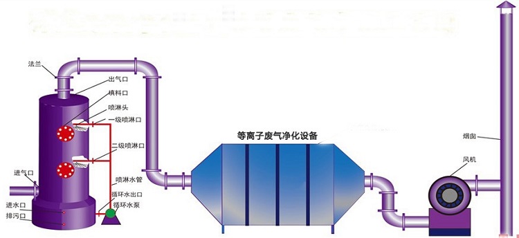 喷漆房废气处理示意图